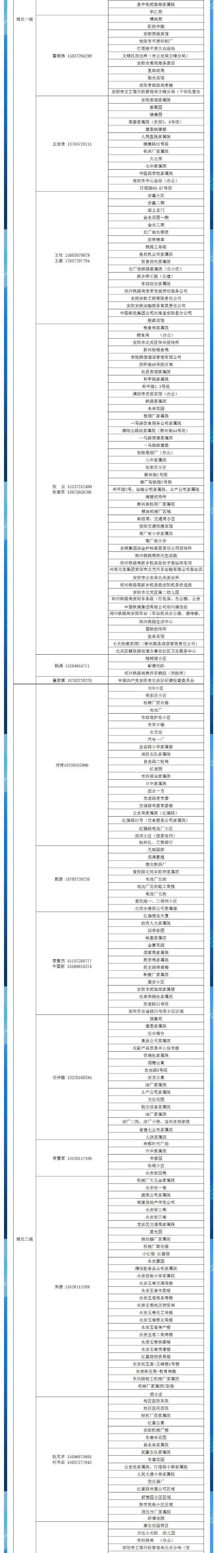 安陽(yáng)全市供熱小區(qū)供熱服務(wù)部、益和熱力客服專員電話明細(xì)_02