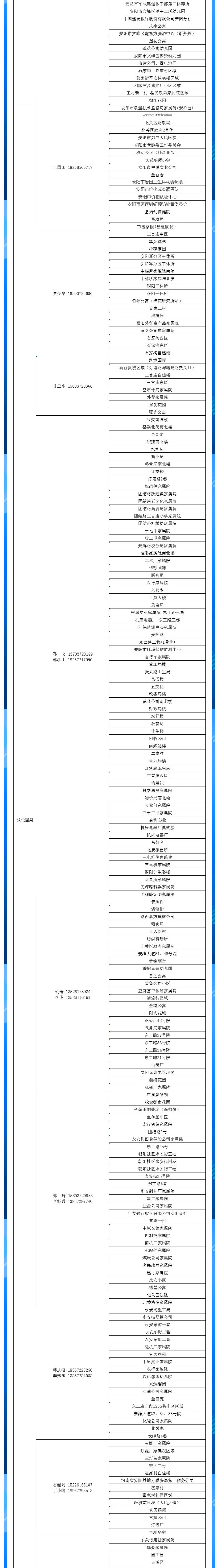 安陽(yáng)全市供熱小區(qū)供熱服務(wù)部、益和熱力客服專員電話明細(xì)_04